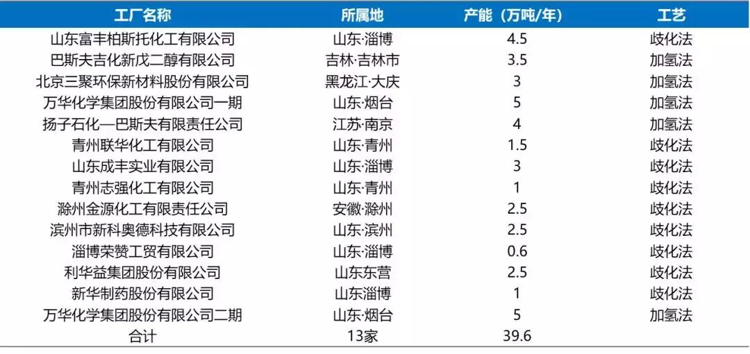 新戊二醇介绍,新戊二醇的发展