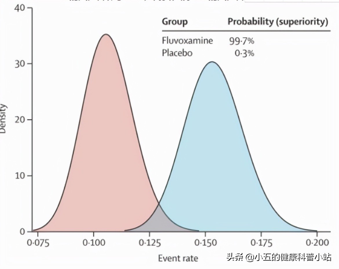 氟伏沙明吃多少会致死,氟伏沙明治疗新冠疗效显著