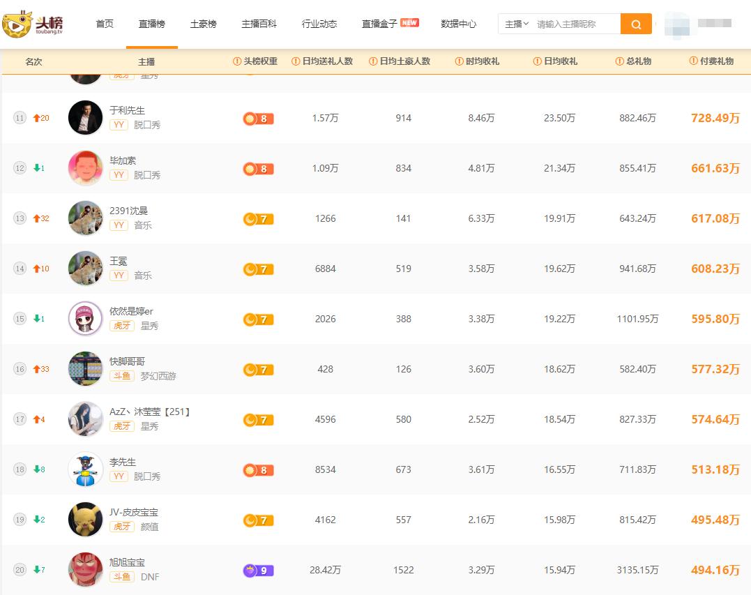 yy阿哲回归首秀礼物贡献榜排名,yy主播阿哲年度刷700万