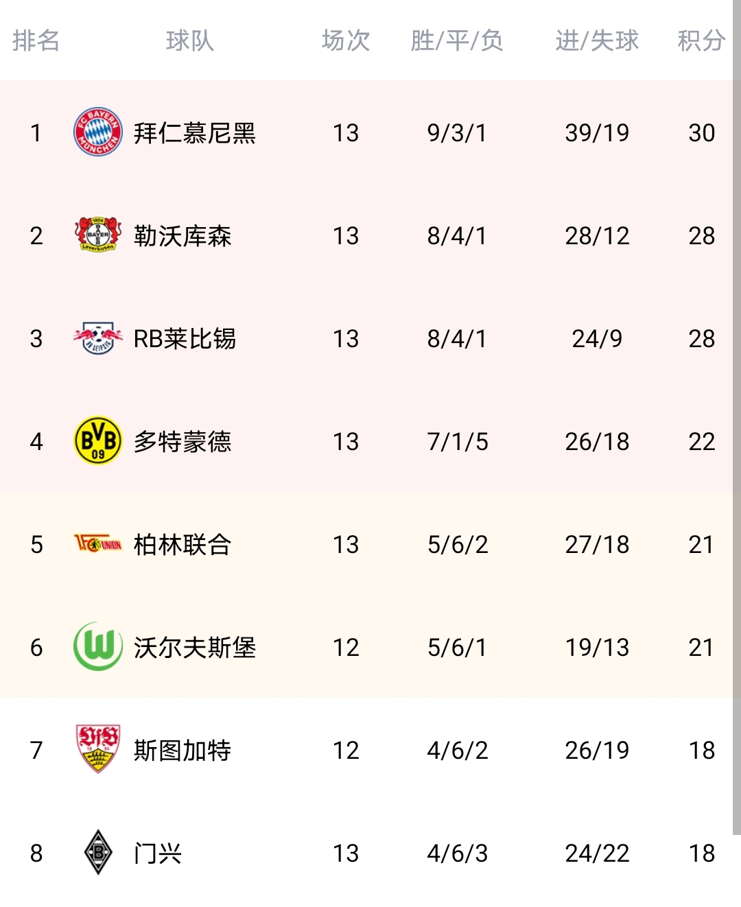 德甲最新积分榜雷速,德甲最新积分榜懂球帝