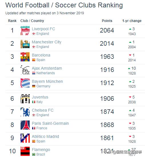 俱乐部欧冠排名最新,利物浦排名靠后夺得四冠王