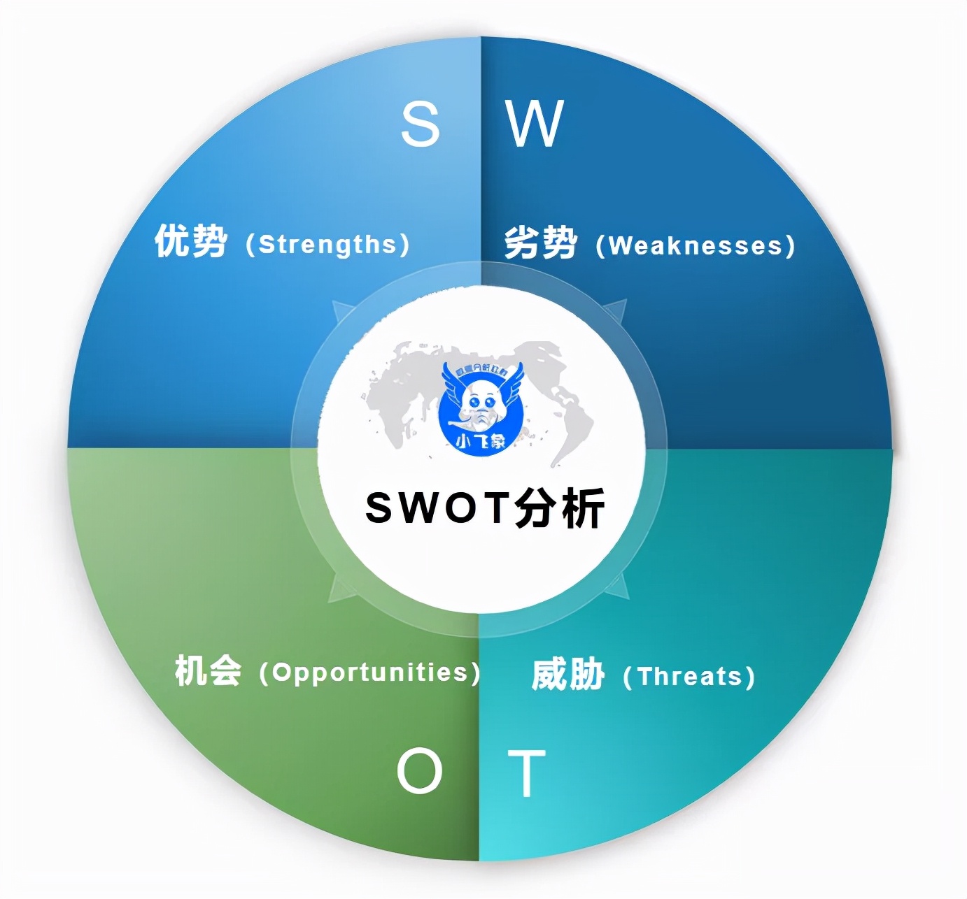 swot分析自己的构思,swot分析之后该做什么