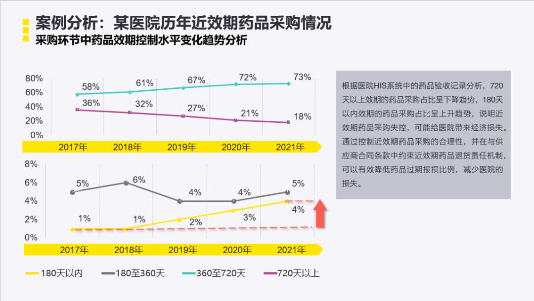 安永:医院精细化管理之药品全生命周期管理