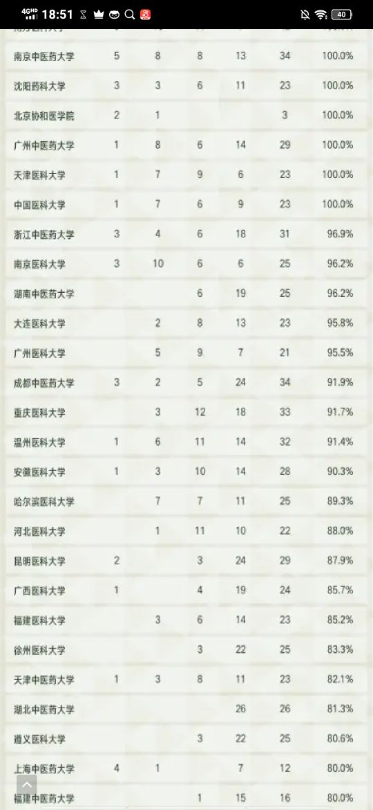 广州医学类大学介绍,含医学院