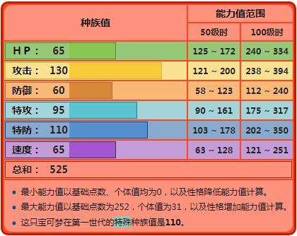 火伊布为什么叫唯一王,精灵宝可梦火之石进化后的伊布