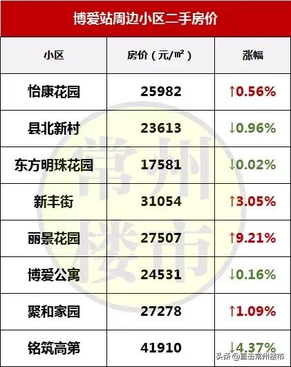常州最新楼盘房价走势图,常州高端楼盘二手房出售信息最新