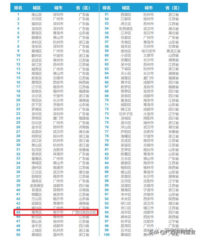 南宁青秀区入选全国一百强,南宁青秀上榜全国百强区第44位