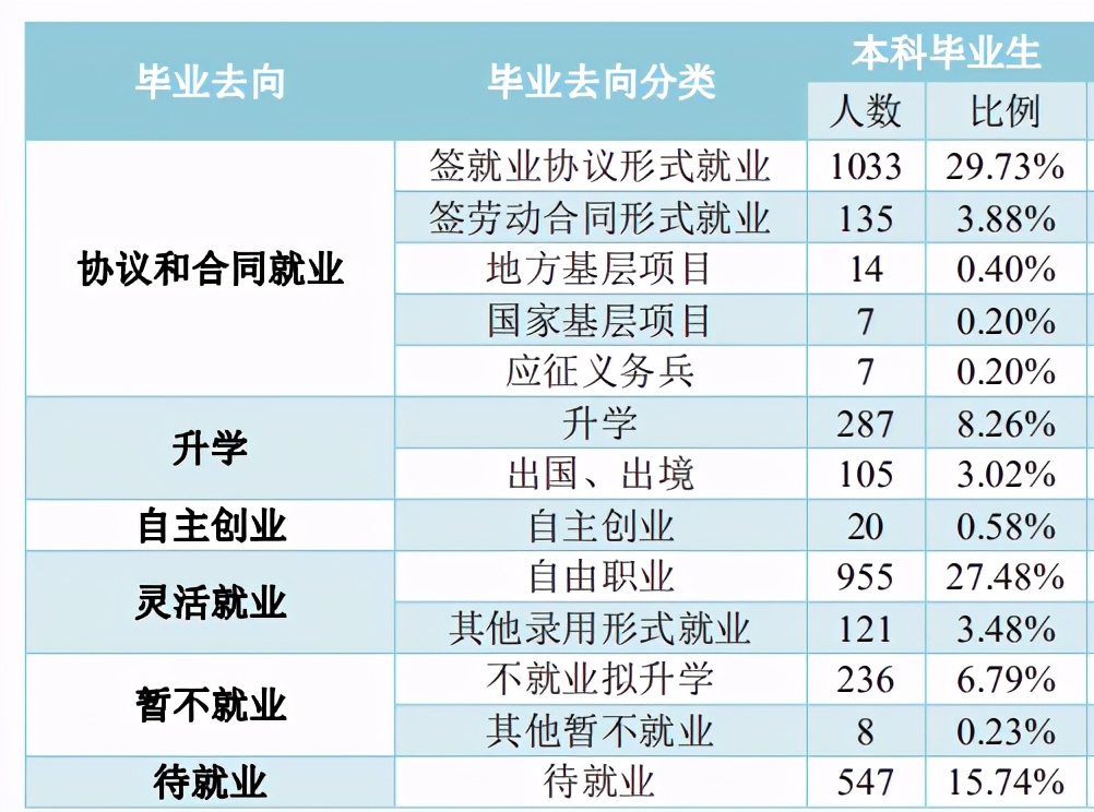 长春大学2020届本科生：就业率77.24%，月均5187元