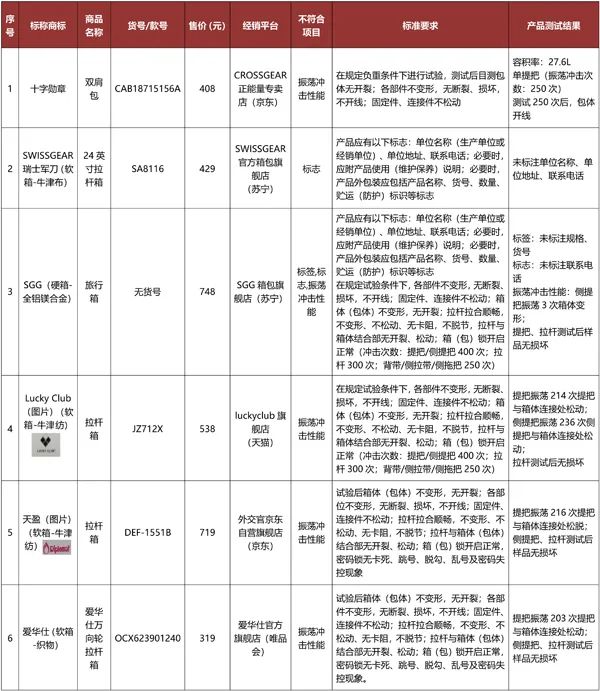 外交官、瑞士*刀军**背包开裂、旅行箱变形,消协发布学季网购箱包避坑指南
