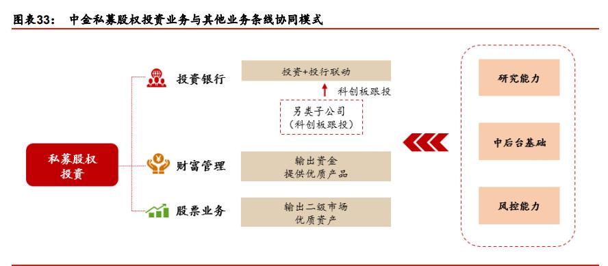 中金公司近三年业务分析,中金投行架构