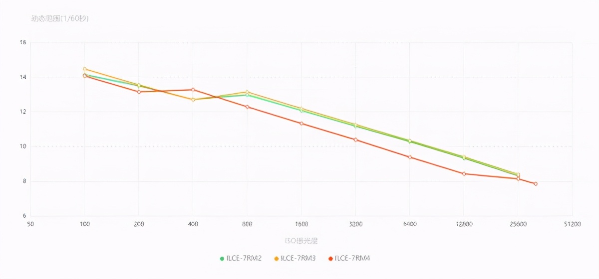 2021年还值得买索尼a7r4吗,2023年还值得买a7m4吗