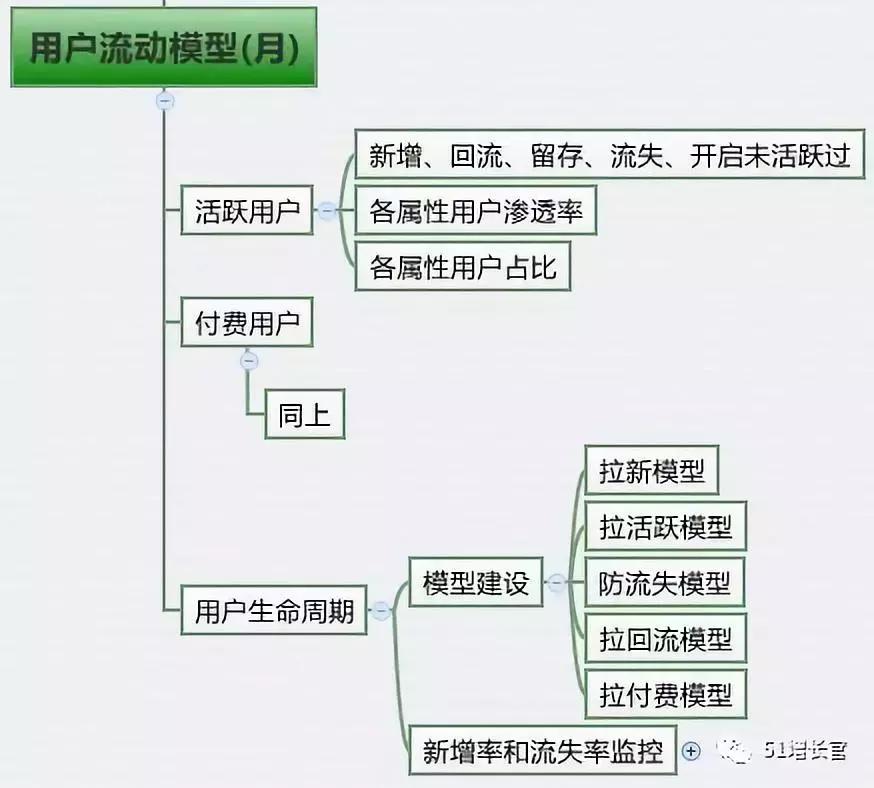 产品指标模型操作步骤,如何搭建产品体系
