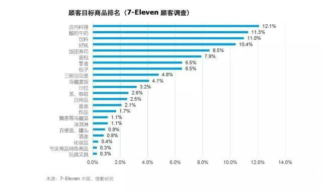 从加盟7-11和无人便利店角度看开一家便利店到底赚不赚钱（二）