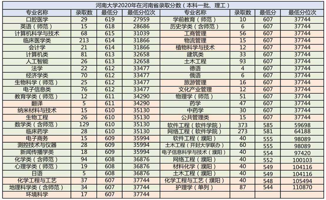 河南大学2020年在河南省分专业录取分数统计及2021年报考建议
