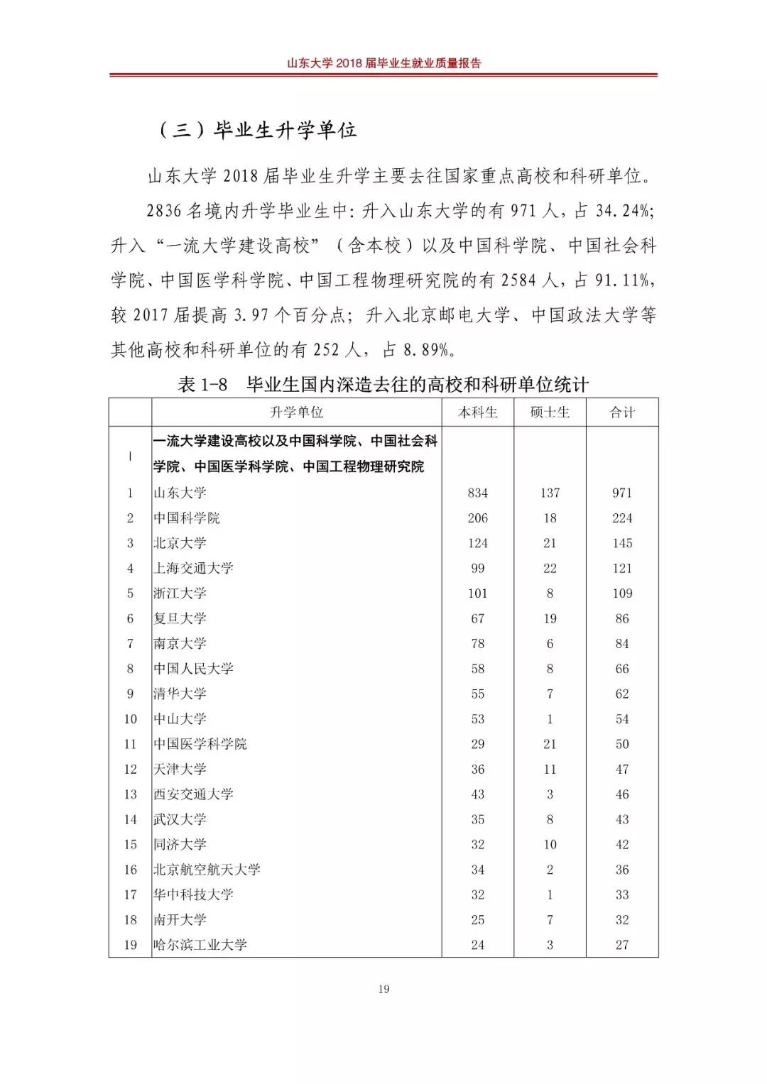 山东大学2019就业报告,山东大学就业质量年度报告