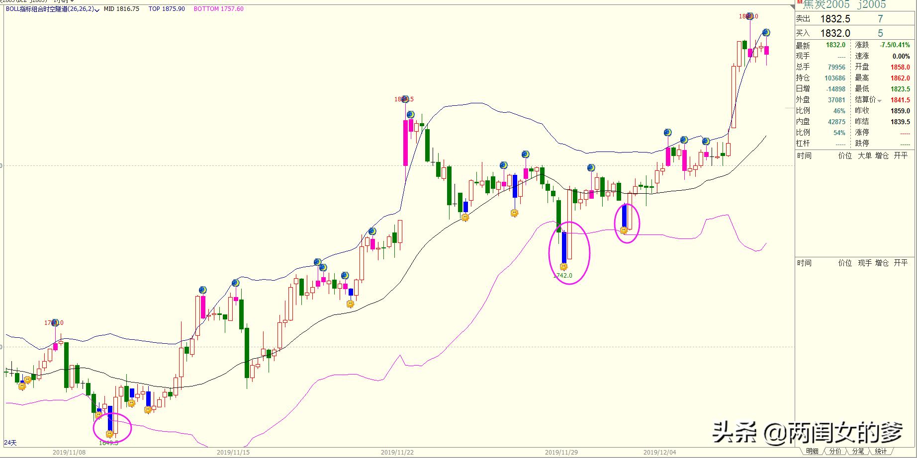 boll指标准确提示买卖点,boll和bbi指标买卖点