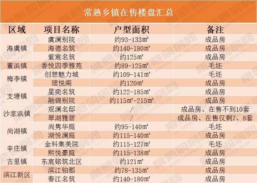 常熟买房板块有哪些楼盘,想在苏州买房要怎么买