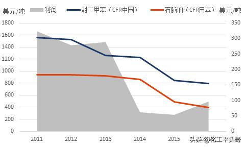 PX美人薄命：盈利虽高，却重度依赖进口