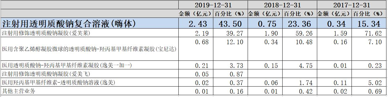 “轻医美“的灵魂捕手爱美客，颜值红利洼地中的“玻尿酸第一股”
