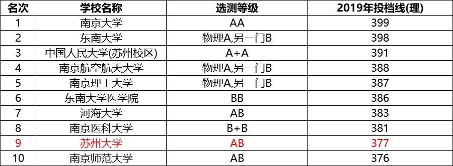 苏州大学2022报考人数,苏州大学有哪些实力强的专业