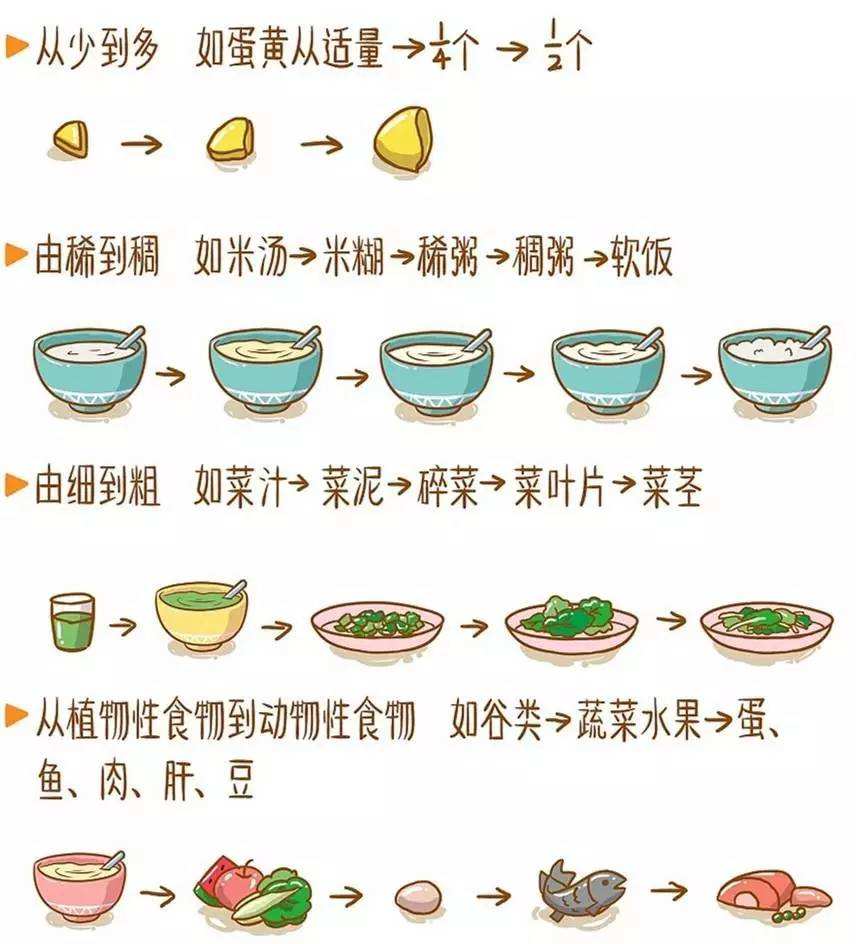 宝宝辅食攻略新手妈妈赶紧收藏,婴儿辅食添加指南全攻略