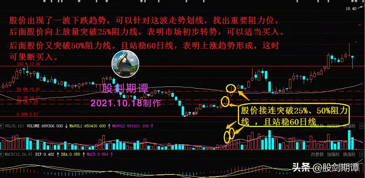 最佳买入点的9种形态,目前最推荐入手的股票