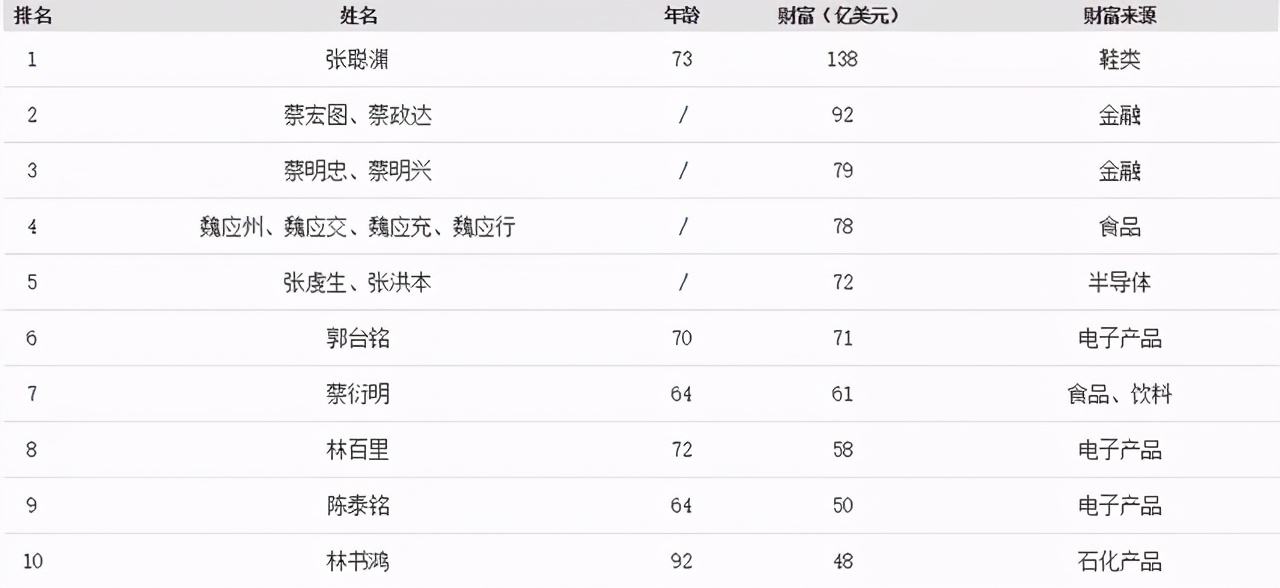 台湾首富事迹,台湾首富发家史