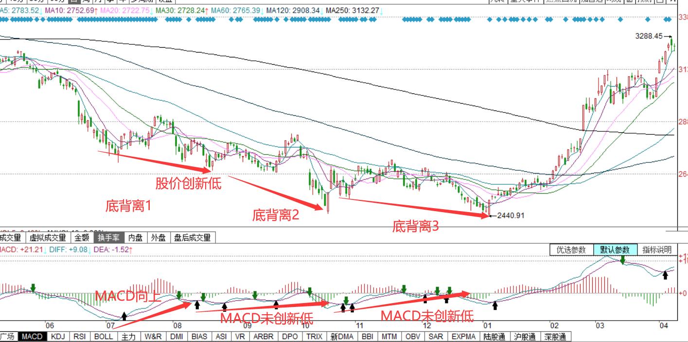 股票macd顶背离是什么意思,股票macd顶背离和底背离图解