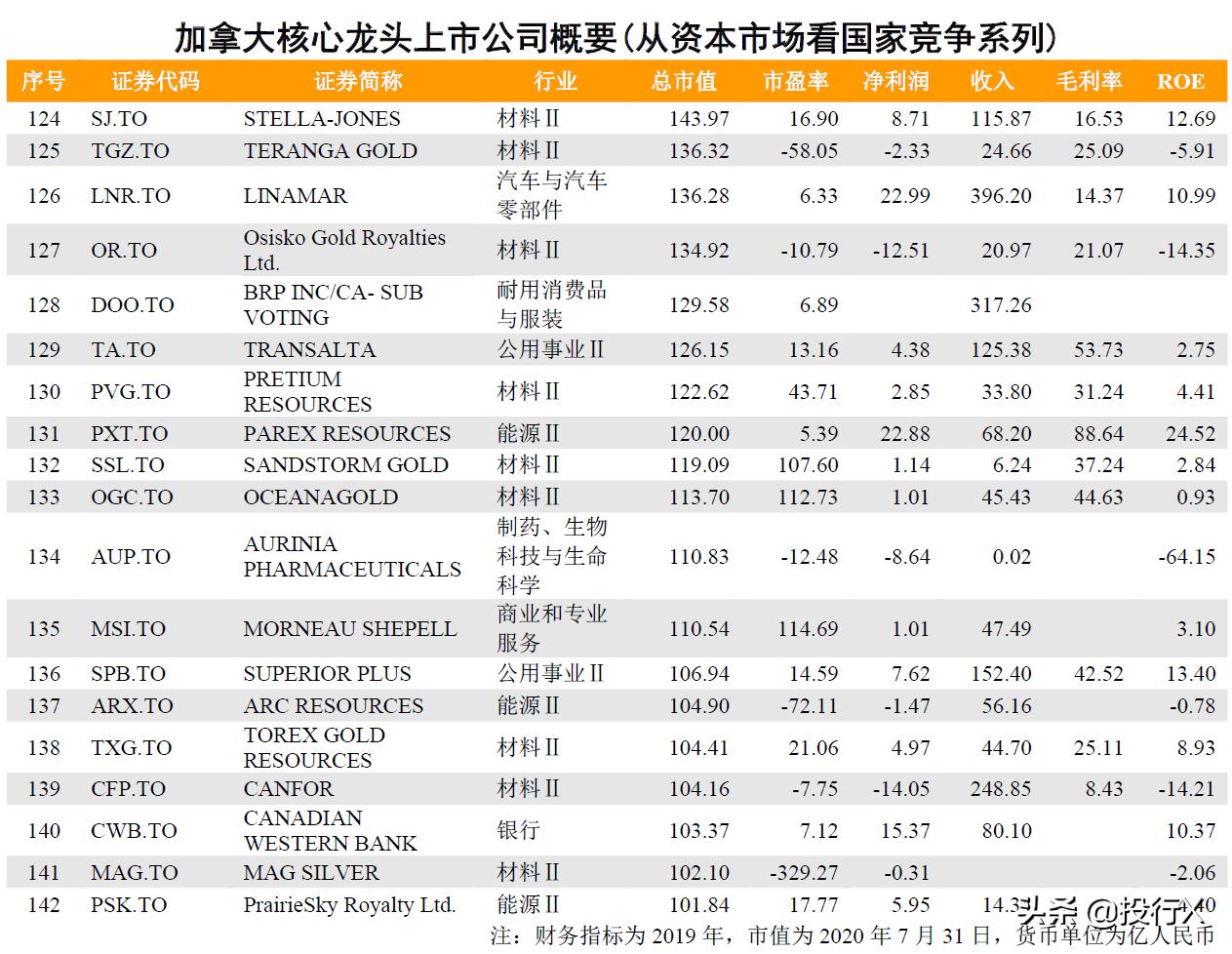 加拿大核心龙头上市公司概要2
