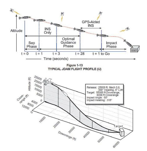 美军典型精确制导武器,俄军远程打击手段和精确制导导弹