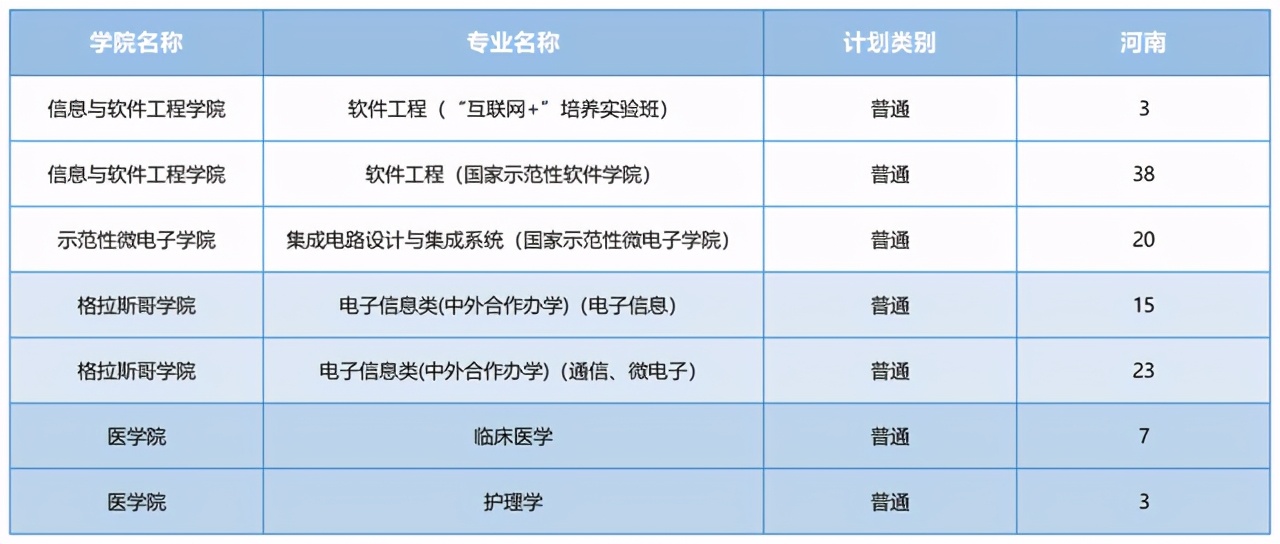 电子科技大学2021河南录取分数线,电子科技大学2021重庆录取分数线
