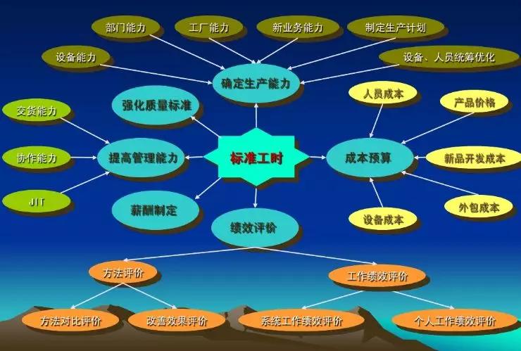 标准工时管理重要启示,规范工时的管理建议