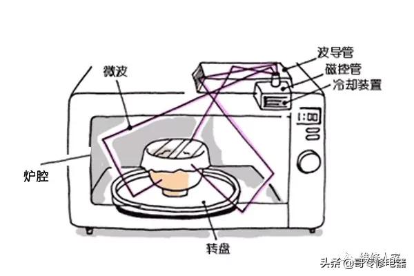 微波炉通电正常启动就烧保险丝,微波炉保险丝故障检修