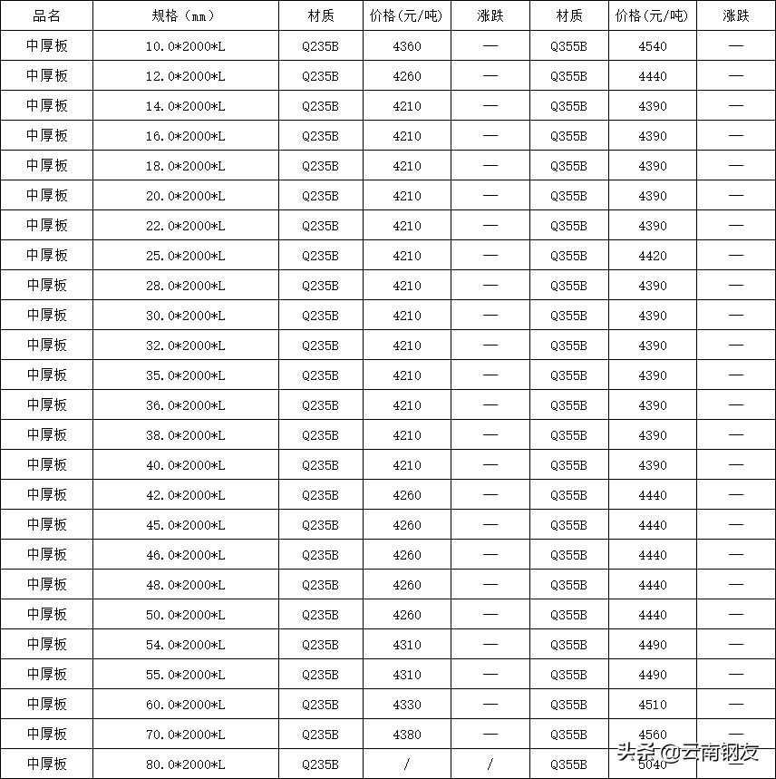 昆明2022年4月23日钢材价格,2020年3月昆明地区钢材市场价格