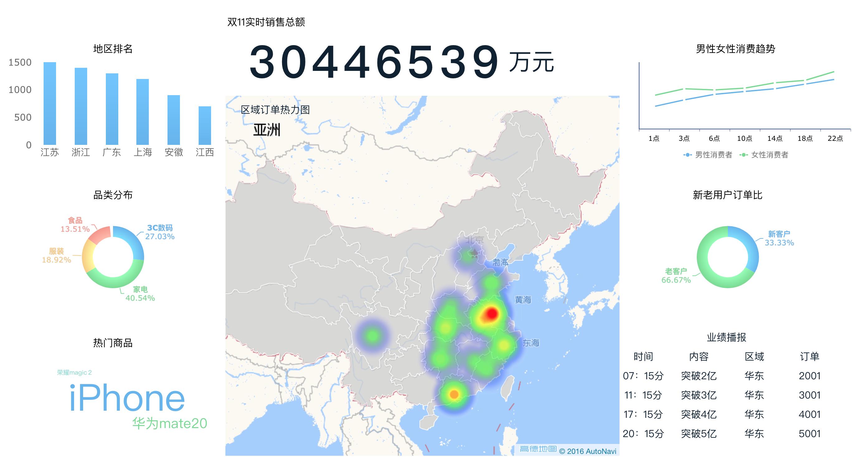 怎么制作一个可视化数字大屏,可视化大屏制作教程