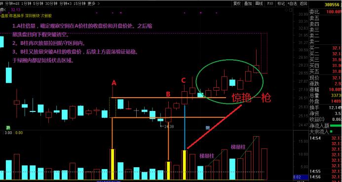 股市擒庄绝技,擒庄选股四步战法