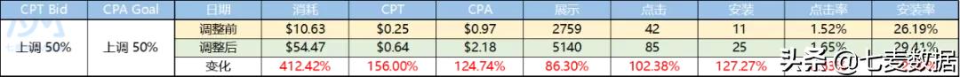 数据实测|CPAGoalCPTBid调整对广告影响