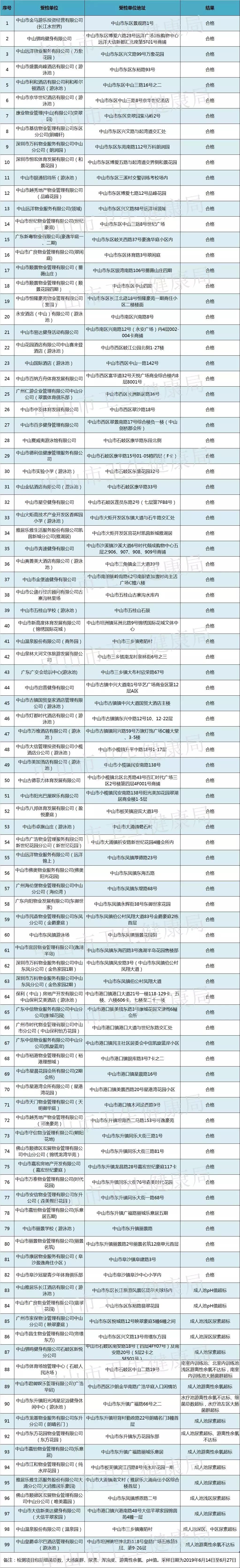 如何鉴别游泳池水质好坏,昆明游泳池水质抽检结果