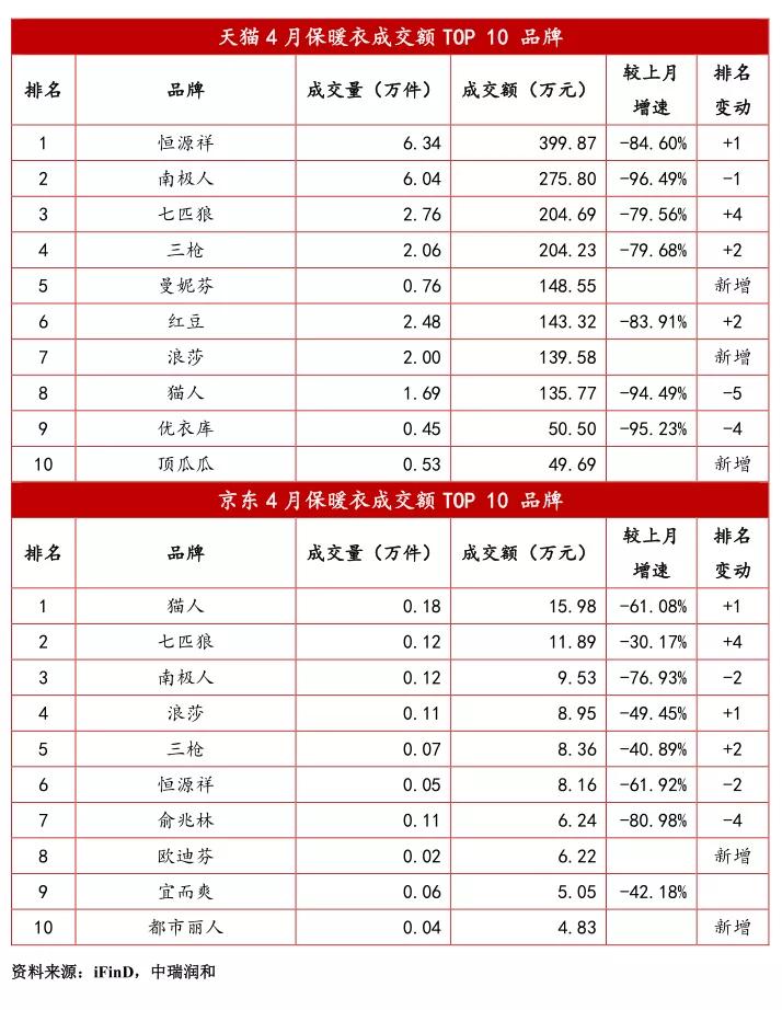 贴身衣物品牌排行榜前十名,最新服装行业新闻