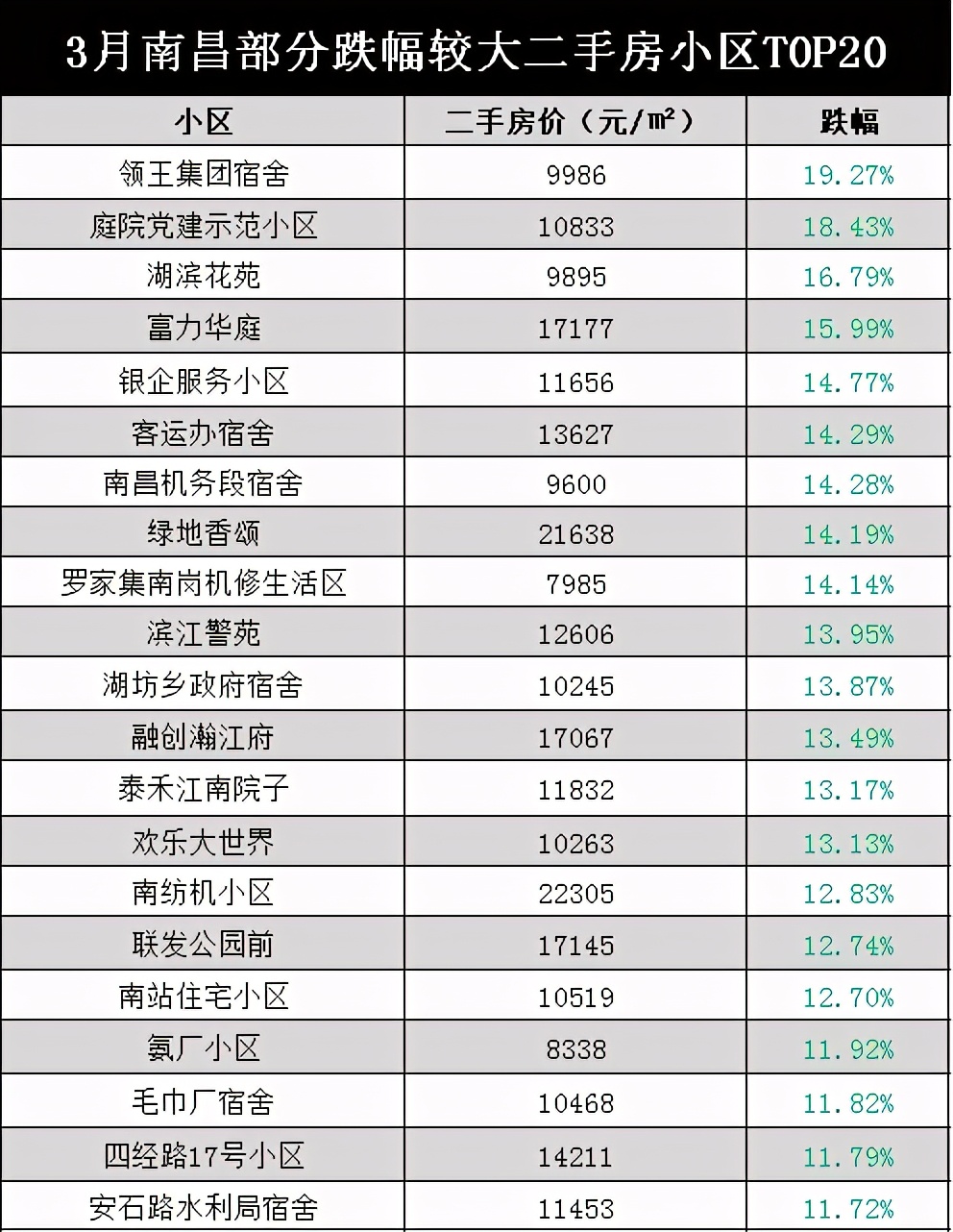 南昌房价下跌最惨的小区,南昌房价跌得最惨的二手房