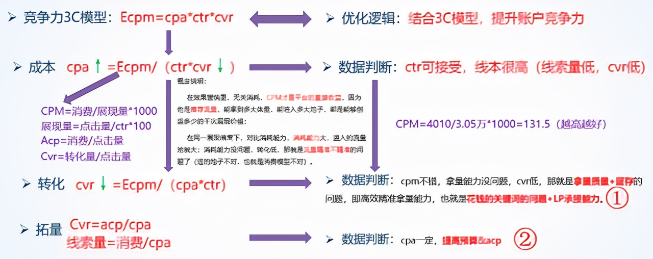 线索成本居高不下？掌握3C模型定位方法小白也能变大咖
