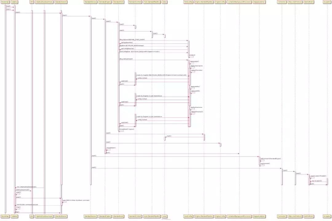 深入steam教程,tomcat启动过程