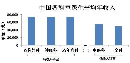 医生工资最高的一个月有多少,医生工资曝光
