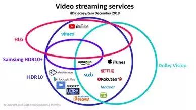 HDR视频生态系统纵览