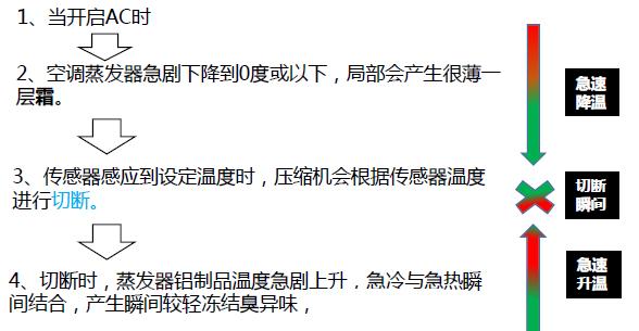 空调启动后有臭味是怎么回事,天籁空调有臭味怎么回事