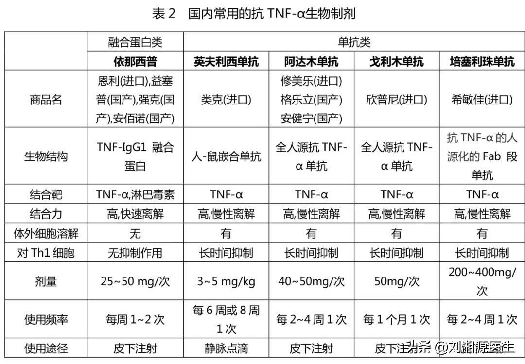 「免疫相关不良妊娠答疑解惑45」——抗TNF-α生物制剂