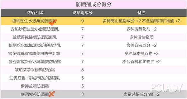 防晒产品排行榜10强,315防晒排行第一名