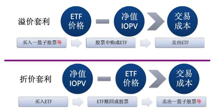 etf基金溢价和折价,etf基金溢价如何套利