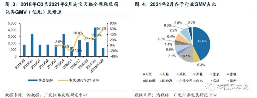 2月纺服持续高速增长，细分行业整体GMV，谁会增幅居前？