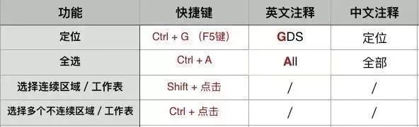 excel快捷键大全常用,42个excel常用快捷键太实用啦